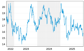 Chart WisdomTree Comm. Securit. Ltd. Pet.Sub-IDX - 5 Jahre