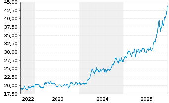 Chart WisdomTree Comm. Securit. Ltd. ZT06/Und. UBS Pr.Me - 5 Years