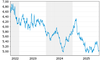 Chart WisdomTree Comm. Securit. Ltd. Agricult.S-IDX - 5 Jahre