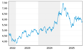 Chart WisdomTree Comm. Securit. Ltd. ZT06/Und. UBS Soft  - 5 Jahre