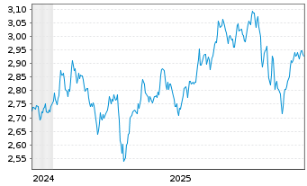 Chart WisdomTree Comm. Securit. Ltd. Und. UBS Life.S-IDX - 5 Jahre
