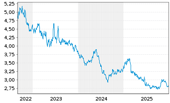 Chart WisdomTree Comm. Securit. Ltd. ZT06/Und. UBS Grain - 5 Jahre