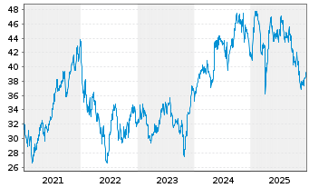 Chart Experian Group PLC - 5 Jahre