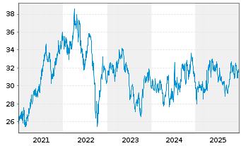 Chart Severn Trent PLC - 5 Years