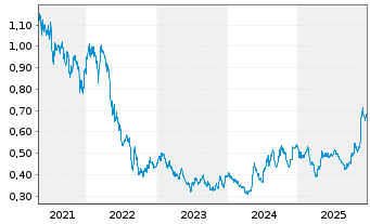 Chart Marston's PLC - 5 Jahre