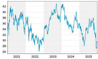 Chart Whitbread PLC - 5 Jahre
