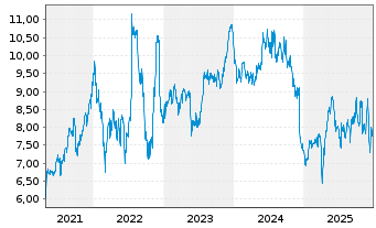 Chart Frasers Group PLC - 5 Jahre