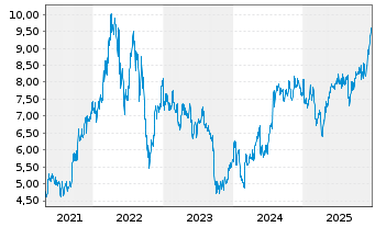 Chart Drax Group PLC - 5 Jahre
