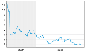Chart YouGov PLC - 5 Jahre