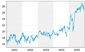 Chart Smiths Group PLC - 5 Jahre