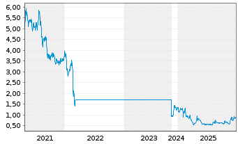 Chart Ferrexpo PLC - 5 Jahre