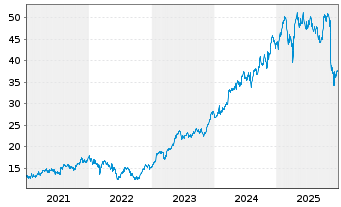 Chart 3i Group PLC - 5 Jahre