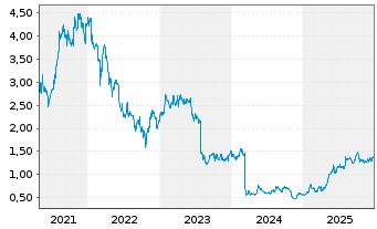 Chart Vanquis Banking Group PLC - 5 Jahre