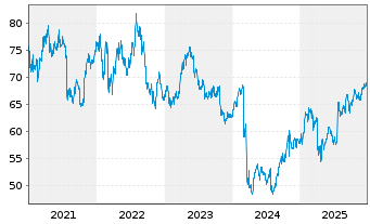 Chart Reckitt Benckiser Group - 5 Jahre