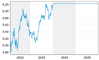 Chart Fst Sentier-SI Ind.Subc.Sust. Reg.Acc.Units A EUR  - 5 Jahre