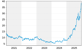 Chart Fresnillo PLC - 5 Jahre