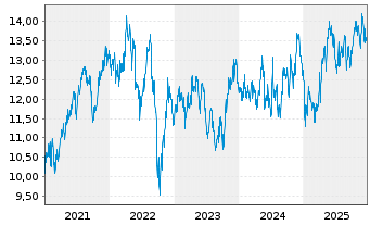 Chart United Utilities Group PLC - 5 Jahre