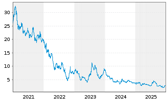 Chart Ocado Group PLC - 5 Jahre