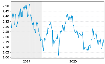 Chart Londonmetric Property PLC - 5 Years