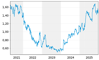Chart Currys PLC - 5 Jahre