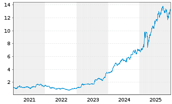 Chart Rolls Royce Holdings PLC - 5 Jahre