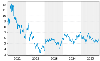 Chart EasyJet PLC - 5 Jahre