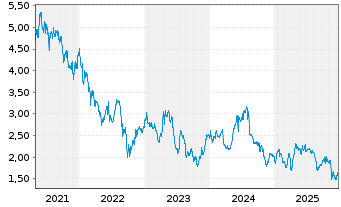Chart Crest Nicholson Holdings PLC - 5 Jahre