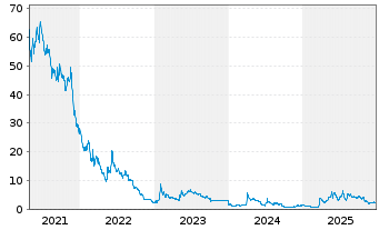 Chart VivoPower International PLC - 5 Years