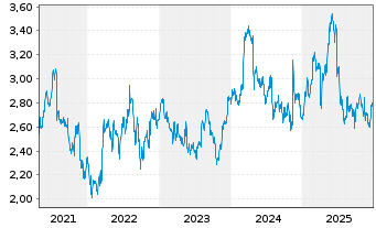 Chart ConvaTec Group PLC - 5 Jahre
