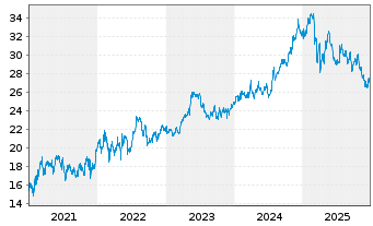 Chart Compass Group PLC - 5 Jahre
