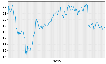 Chart Gates Industrial Corporation P - 5 Years