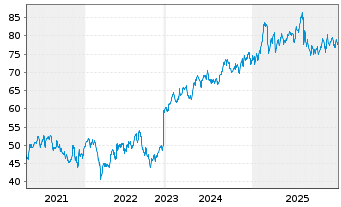 Chart Coca-Cola Europacific Pa. PLC - 5 Jahre