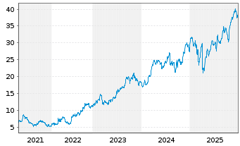 Chart TechnipFMC PLC - 5 Jahre
