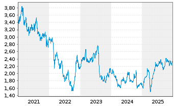 Chart Aberdeen Group PLC - 5 Jahre