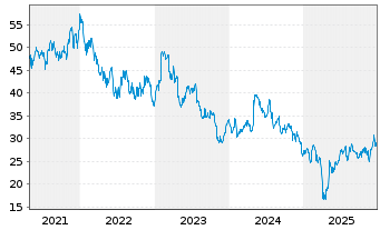 Chart Sensata Technologies HLDG PLC - 5 Jahre