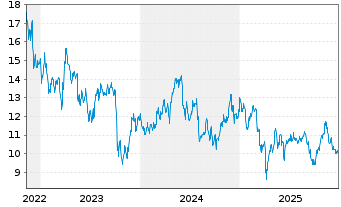 Chart Energean PLC - 5 Jahre