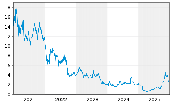 Chart Ceres Power Holdings PLC - 5 Jahre