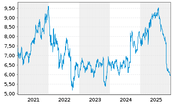 Chart Rightmove PLC - 5 Jahre