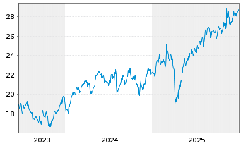 Chart IMI PLC - 5 Years