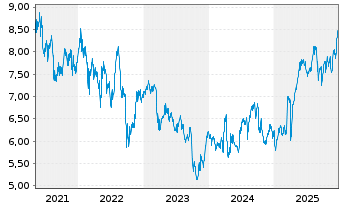 Chart Phoenix Group Holdings PLC - 5 Jahre
