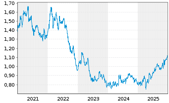 Chart Vodafone Group PLC - 5 Jahre