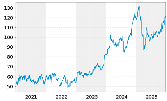 Chart InterContinental Hotels Group - 5 Jahre