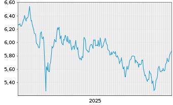 Chart HgCapital Trust PLC - 5 Jahre