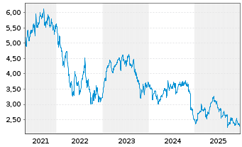 Chart Pets At Home Group PLC - 5 Jahre
