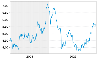 Chart Watches Of Switzerland Grp PLC - 5 Jahre