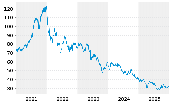 Chart Croda International PLC - 5 Jahre
