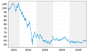 Chart Gro&szlig;britannien LS-Treasury Stock 2020(41) - 5 Years