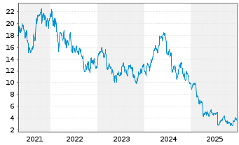 Chart TRONOX HOLDINGS PLC CL. A - 5 Jahre