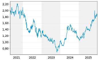Chart Helios Towers PLC - 5 Jahre