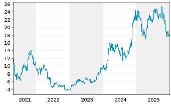 Chart WisdomTree Bitcoin - 5 Jahre